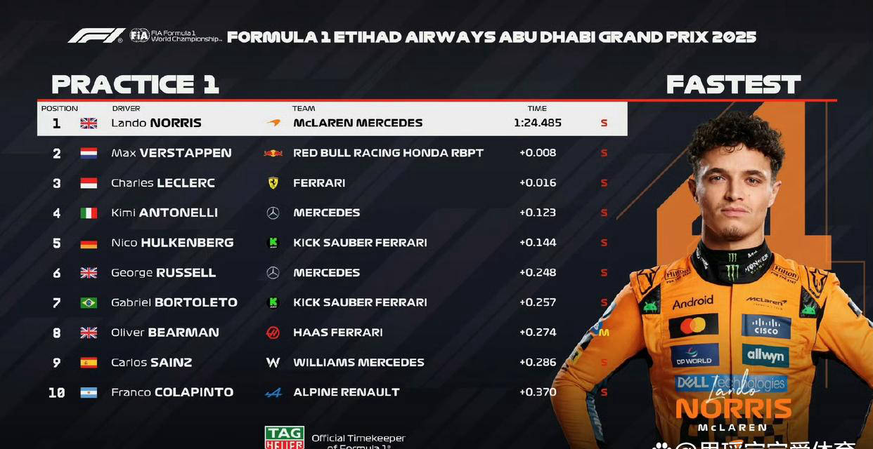 F1阿布扎比站热力开赛!诺里斯练习赛领跑,拉塞尔与勒克莱尔强势搅局