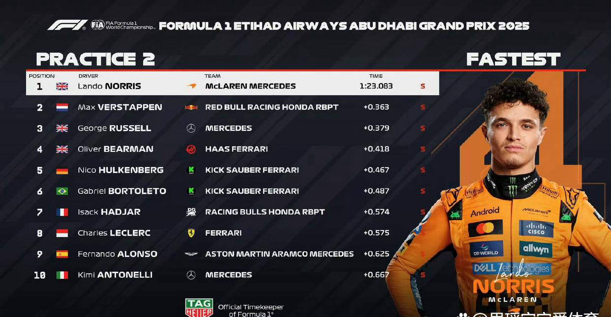 F1阿布扎比站热力开赛!诺里斯练习赛领跑,拉塞尔与勒克莱尔强势搅局