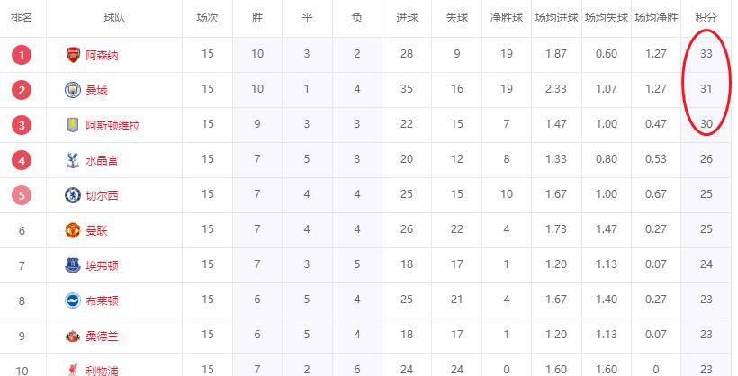 英超密集赛程解析:阿森纳连遇劲敌,曼城占据赛程优势